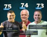 Na briga pela estatística, Léo Reis (75), Menegolo (74) e Sampaio (73), têm 23 inscrições para as corridas na Gávea